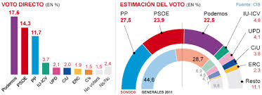 La última encuesta del CIS